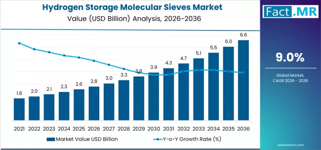 Hydrogen Storage Molecular Sieves Market   Market Value Analysis